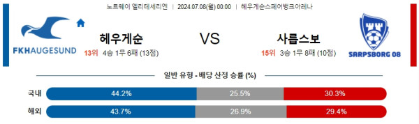 2024년7월8일 하우게순 샤릅스보르그 해외스포츠 분석 및 중계 올스티비