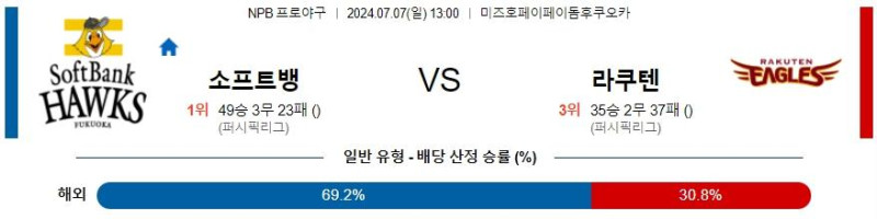 2024년7월7일 라쿠텐 골든이글스 소프트뱅크 호크스 해외야구 중계 및 분석 올스티비