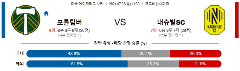 2024년7월8일 포틀랜드 내슈빌 스포츠 중계 및 분석 올스티비