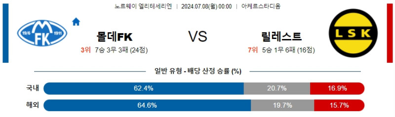 2024년7월8일 몰데 릴레스트롬 해외스포츠 중계 및 분석 올스티비