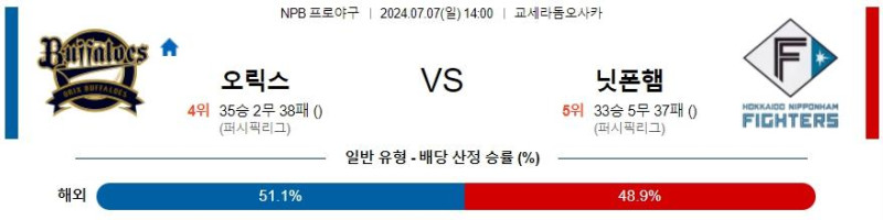 2024년7월7일 닛폰햄 파이터스 오릭스 버팔로스 일본야구 분석 및 중계 올스티비