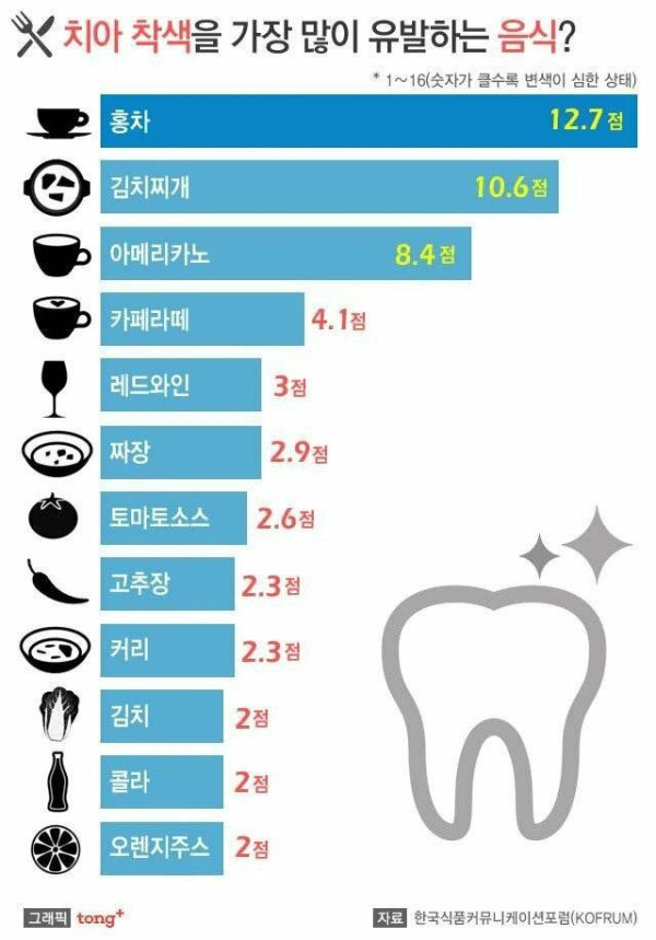 치아 착색을 유발하는 음식 순위