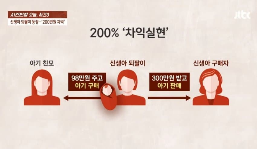 200프로 차익실현 되팔이 장사