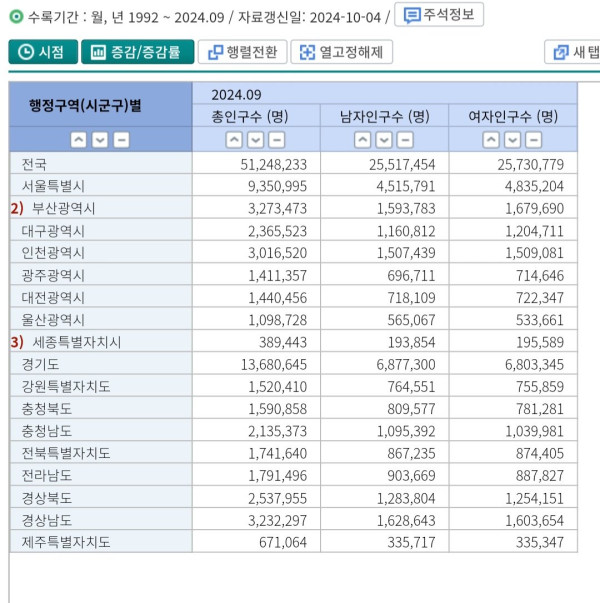 2024년 9월 지역별인구