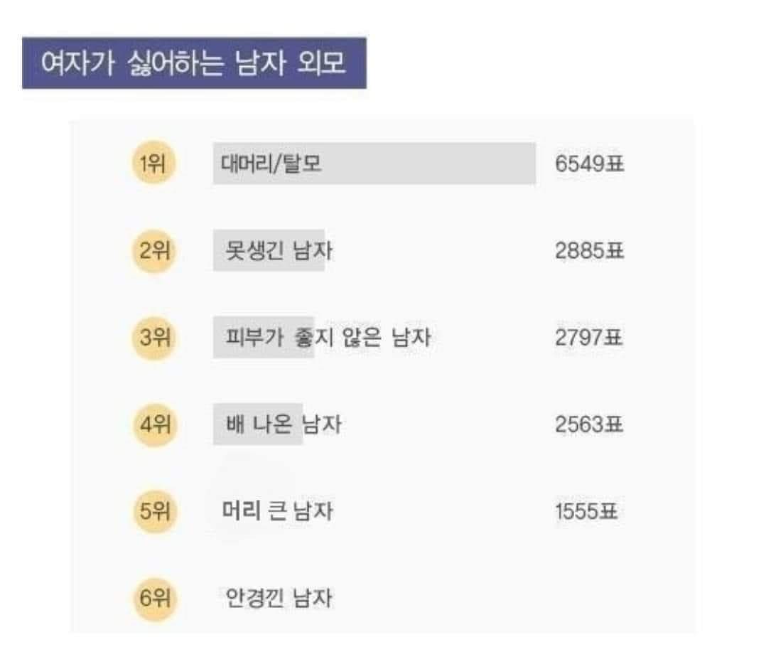 여자가 싫어하는 남자 외모 순위