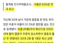 심각한 시도별 30대 미혼율 근황 ㄷㄷㄷㄷㄷ 