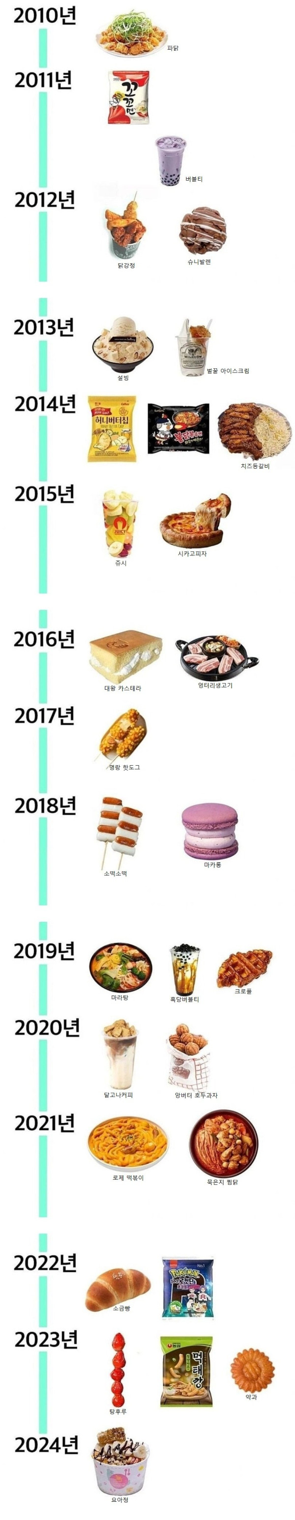 2010~2024 연도별 유행음식