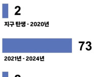세상에 존재하는 성별 개수
