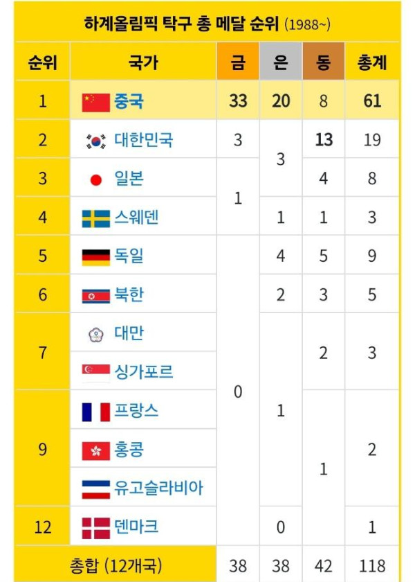 탁구라는 종목에 있어 중국이란?