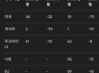 스웨덴인들의 주변 국가들의 호감도와 비호감도