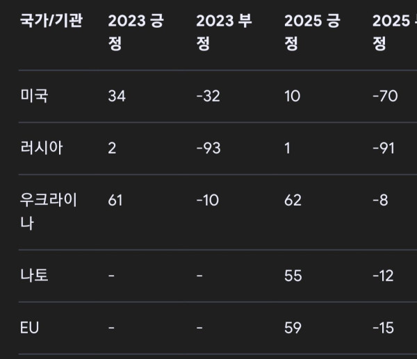 스웨덴인들의 주변 국가들의 호감도와 비호감도