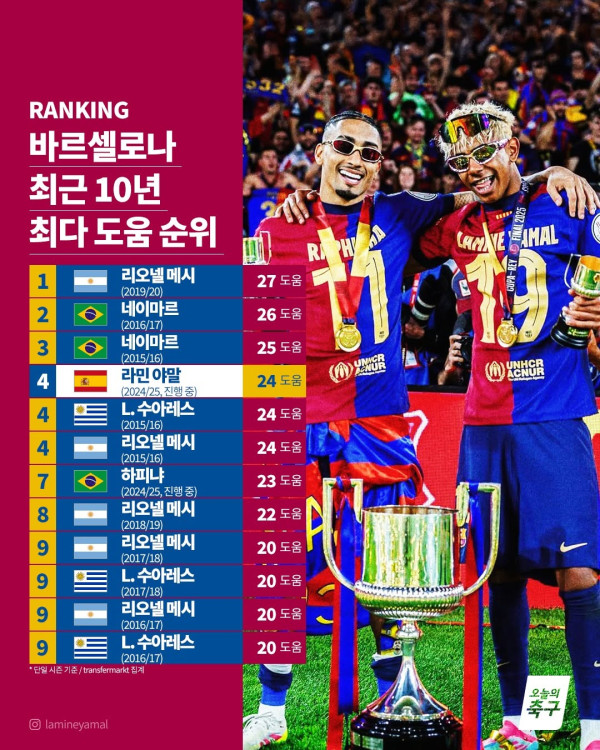 바르셀로나 최근 10년 최다 도움 순위