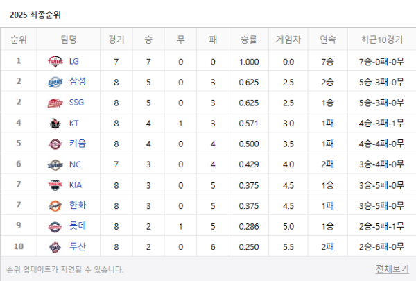 크보 순위 현황