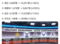 요새 심상치 않은 미군 입대 현황