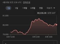 다시 8만달러 넘은 비트코인