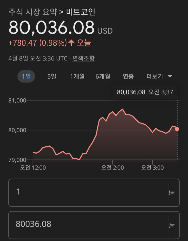 다시 8만달러 넘은 비트코인