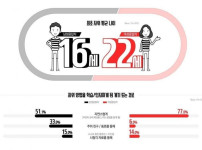 남녀의 첫 자위 평균 나이