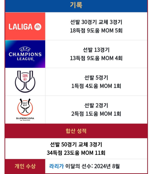 하피냐 올시즌 살라의 공격포인트 넘어섬