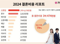 요즘 결혼 비용 근황