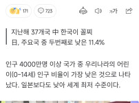 한국 일본 제치고 주요국 1등 달성