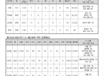 3~4월 월간 리그 MVP 후보