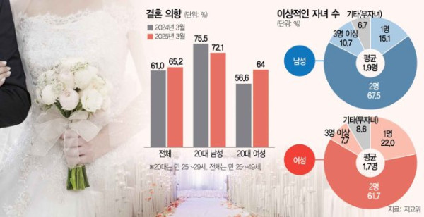 최근 미혼자 결혼의사   여자는 긍정적 남자는 기피