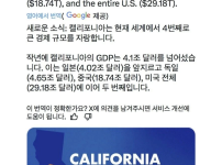 캘리포니아 GDP, 일본을 추월하고 세계 4위 등극
