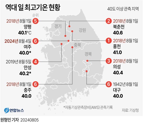 역대 한국과 일본 최고 기온