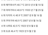 역대 한국과 일본 최고 기온