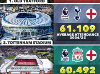 24/25 EPL 평균 관중 TOP3