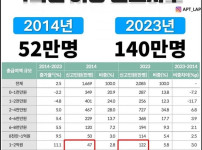 총급여 1억원 이상 근로자수