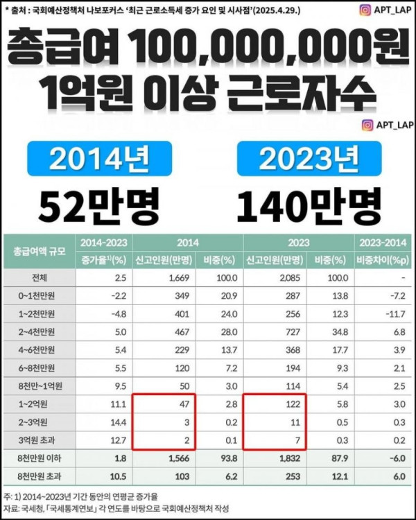 총급여 1억원 이상 근로자수