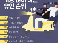 남자들이 많이하는 유언 순위