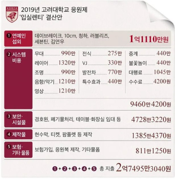 2019년에 축제 라인업 때문에 공청회까지 열렸던 고려대 입실렌티