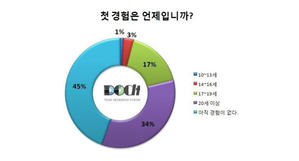 재미로보는 첫 경험 설문조사 결과