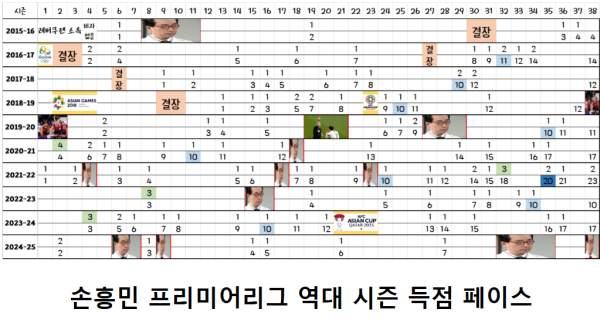 손흥민 24 25 시즌 누적 개인스탯 총정리