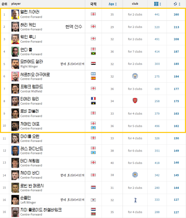 손흥민 24 25 시즌 누적 개인스탯 총정리