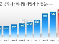최근 전문직 시험 지원자 수 근황