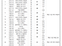 킬리안 음바페, 레알 역사상 11번째로 시즌 43골 기록