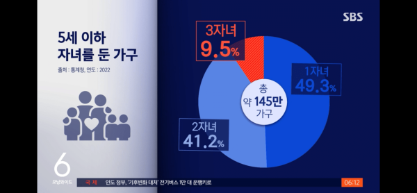 다자녀 혜택 기준 3명에서 2명으로 확대