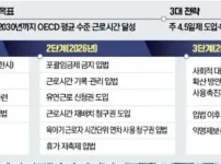 주 4.5일제 로드맵이 나왔네요