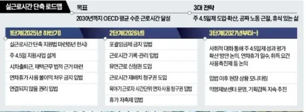 주 4.5일제 로드맵이 나왔네요