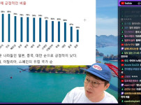 슈카월드에 올라온 한국에 긍정적 국가 비율