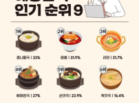 해장음식 순위 ㅇㅈ??