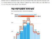 3050남성들 자살 10년래 최대