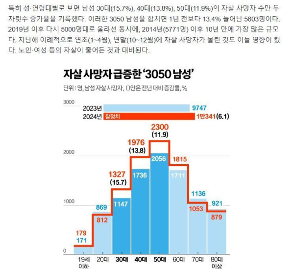 3050남성들 자살 10년래 최대