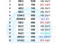 2025 의대진학 고교랭킹