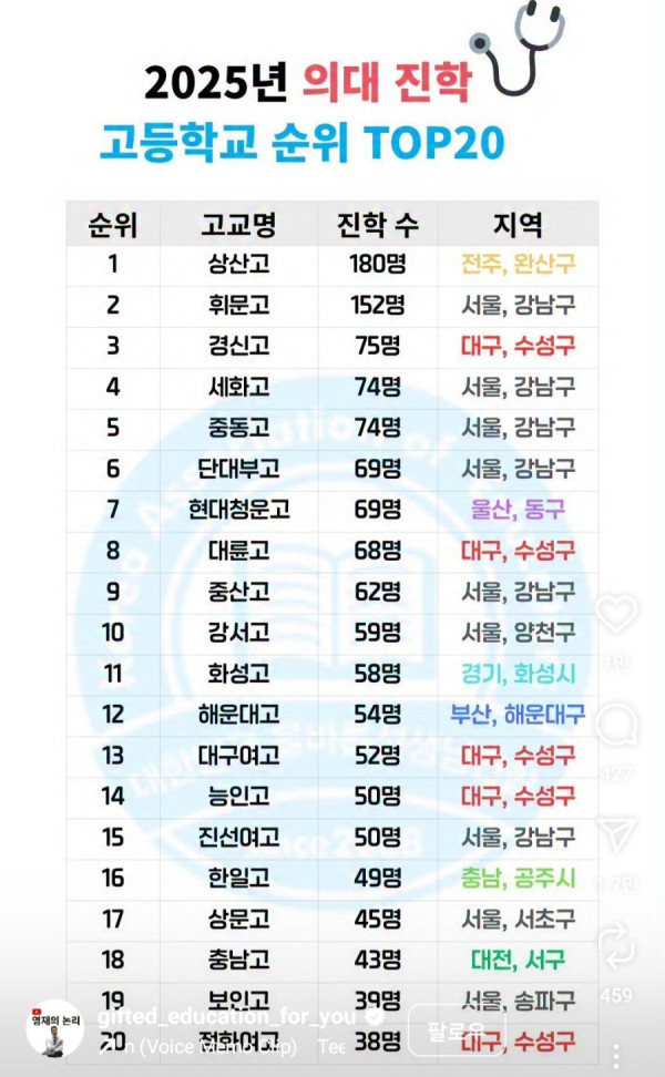 2025 의대진학 고교랭킹
