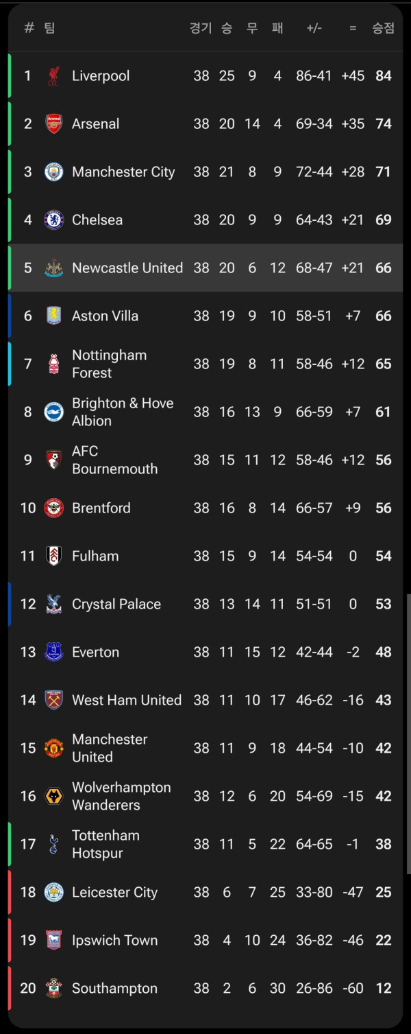 다시봐도 어이없는 2425시즌 epl 순위표