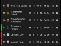 다시봐도 어이없는 2425시즌 epl 순위표
